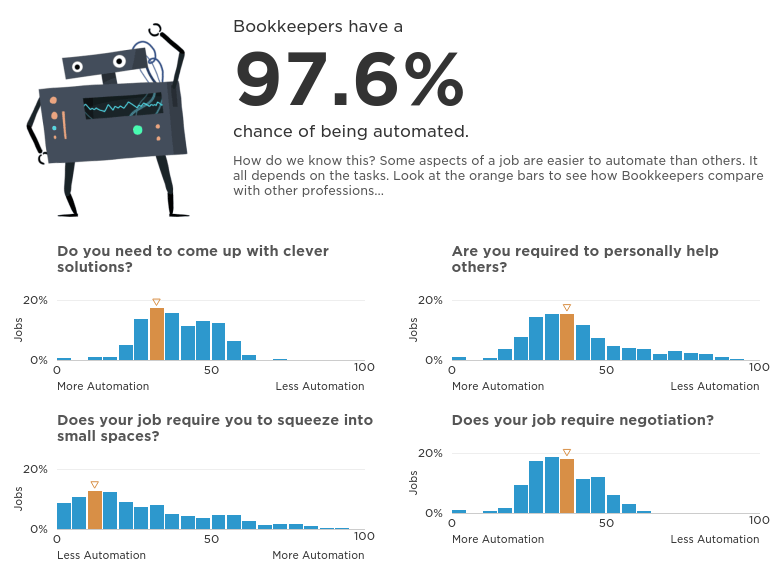 Will your job be done by a robot